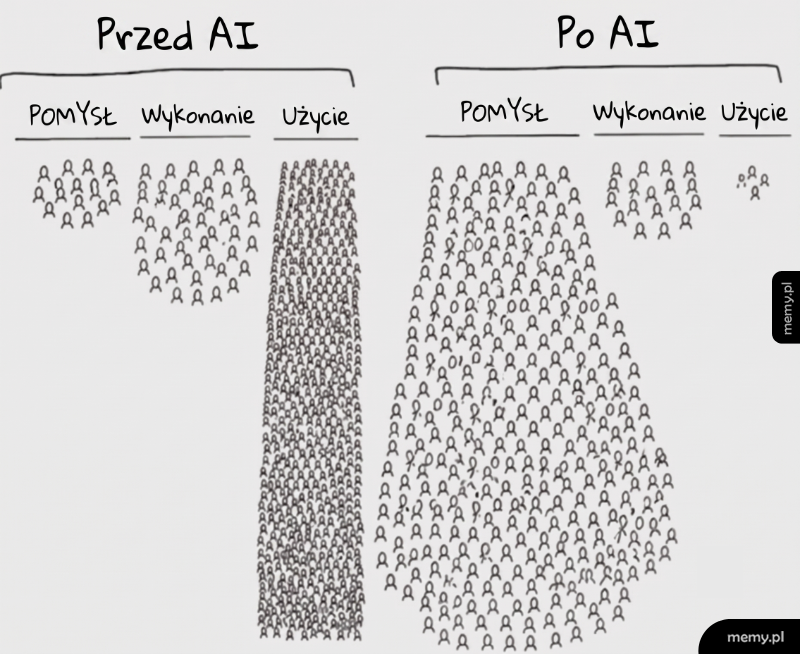 Wykres porównujący nakład pracy przed i po wprowadzeniu AI na przykładzie pomysłu, wykonania i użycia.
