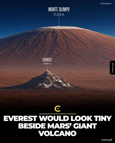 Wulkan Monte Olimpo na Marsie z porównaniem do Mount Everest.